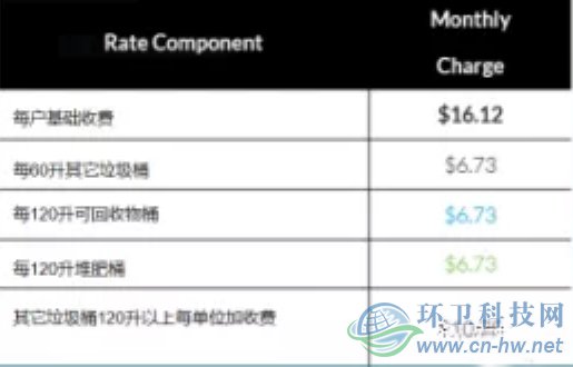 旧金山市对于居民的垃圾处理费收费费率