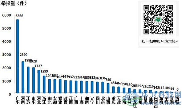 2018年9月各地微信举报量　
