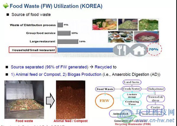 韩国垃圾分类与厨余垃圾处理技术实践