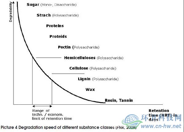 可生物降解有机垃圾的种类