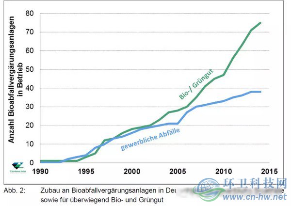　德国1990-2015年有机垃圾厌氧消化设施统计