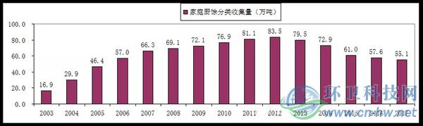 台湾家庭厨余垃圾收集量的变化