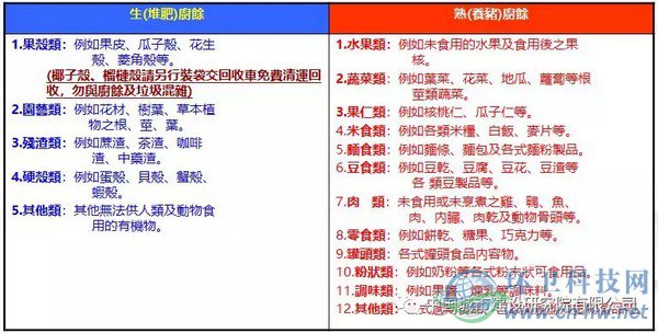 台北市自2003年12月26日开始全面回收家庭厨余，家庭厨余分类为“养猪厨馀”及“堆肥厨馀”，详细分类如上表所示。