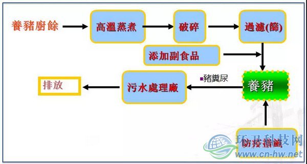 来源：台北市政府环境保护局