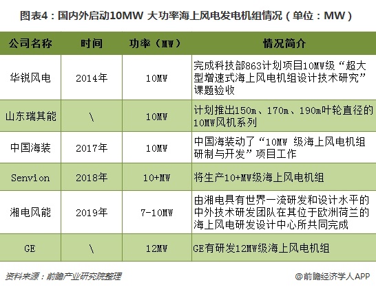 图表4:国内外启动10MW+大功率海上风电<a href=