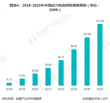 图表4：2018-2025年中国动力电池回收规模预测（单位：GWh）