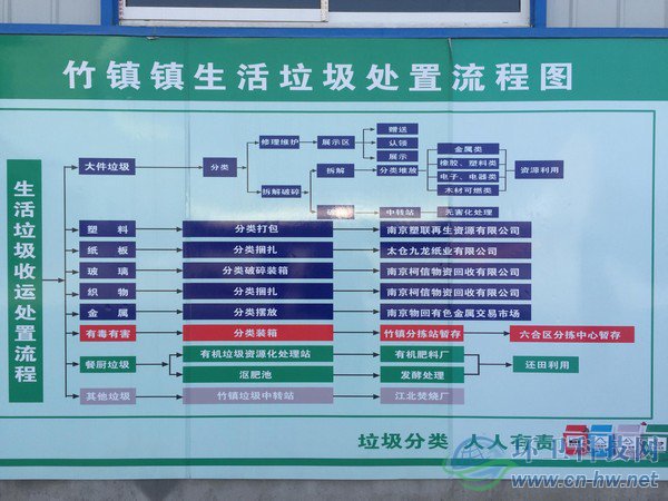 南京六合区竹镇实现农村垃圾分类全覆盖