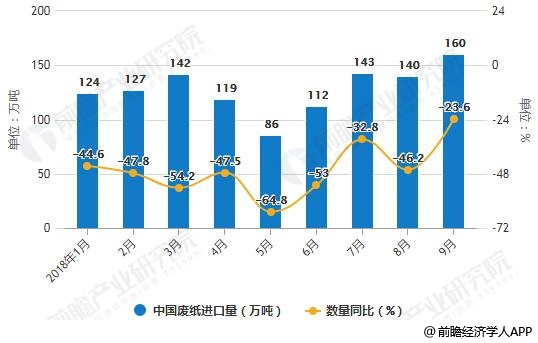 2018年1-9月中国废纸进口统计及增长情况