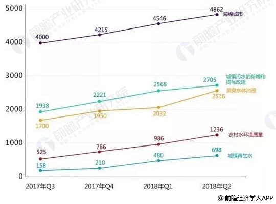 2017-2018年Q2中国水务行业市场容量统计情况