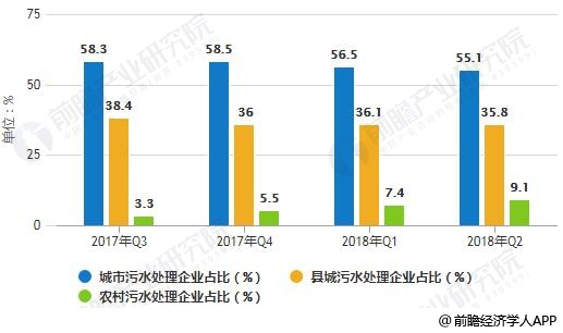 2017-2018年Q2全国污水处理企业设立占比统计情况