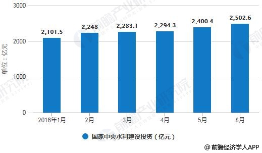 2018年上半年国家中央水利建设投资统计情况