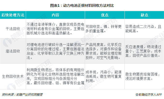 图表1：动力电池正极材料回收方法对比  