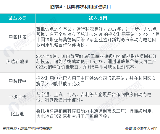  图表4：我国梯次利用试点项目  