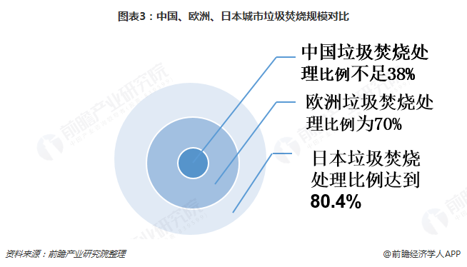 图表3：中国、欧洲、日本城市垃圾焚烧规模对比