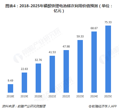 图表4：2018-2025年磷酸铁锂电池梯次利用价值预测（单位：亿元）