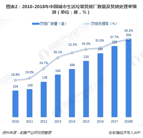 图表2：2010-2018年中国城市生活垃圾焚烧厂数量及焚烧处理率预测（单位：座，%）