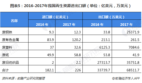图表5：2016-2017年我国再生资源进出口额（单位：亿美元，万美元）