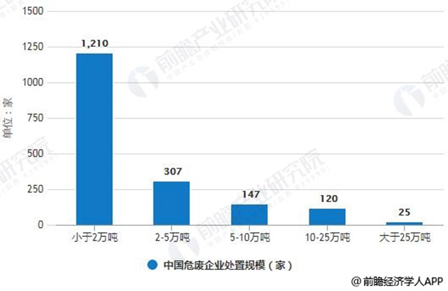 2017年中国危废企业处置规模统计情况