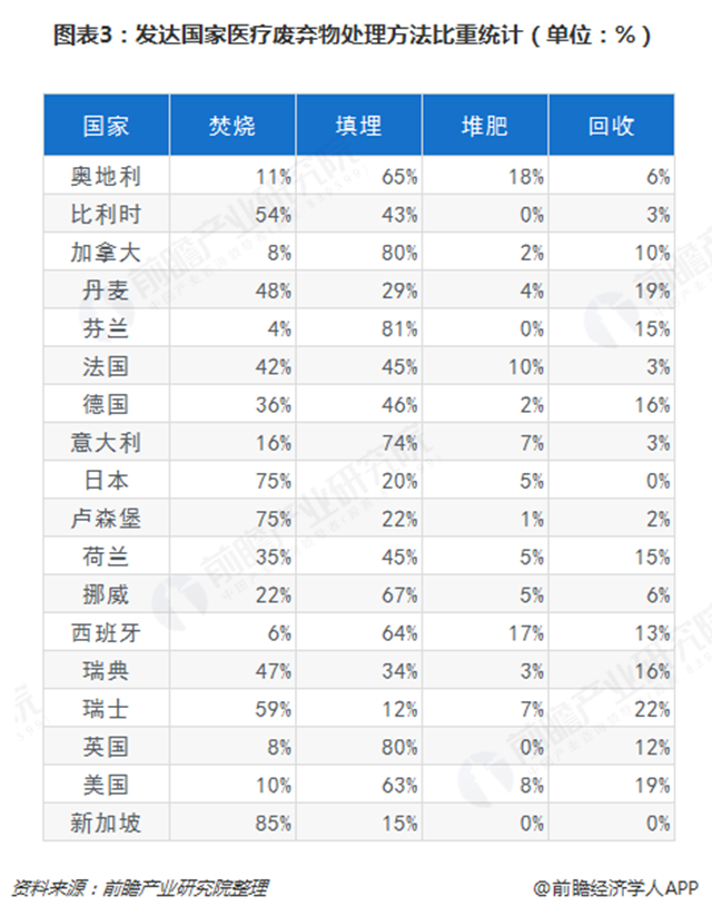 图表3：发达国家医疗废弃物处理方法比重统计（单位：%）  