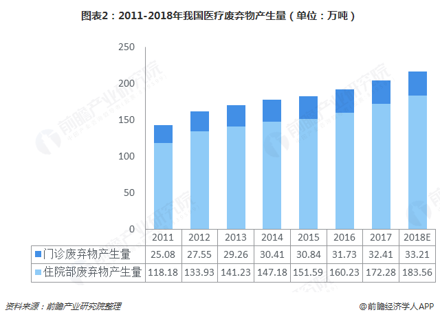 图表2：2011-2018年我国医疗废弃物产生量（单位：万吨）  