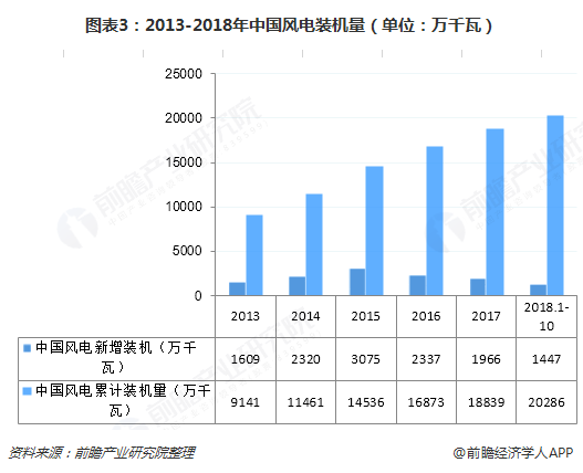 图表3：2013-2018年中国风电装机量（单位：万千瓦）  