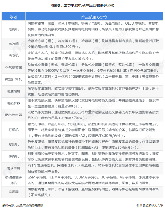 图表3：废弃电器电子产品回收处理种类