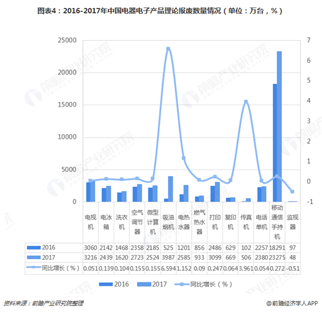 图表4：2016-2017年中国电器电子产品理论报废数量情况（单位：万台，%）  