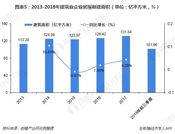 图表5：2013-2018年建筑业企业房屋新建面积（单位：亿平方米，%）