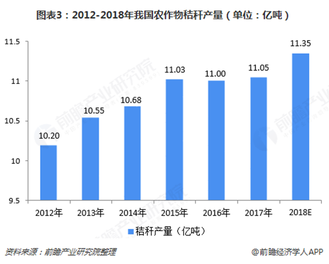 图表3：2012-2018年我国农作物秸秆产量（单位：亿吨）