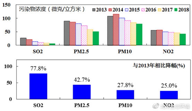 （图4 2013-2018年各项污染物年均浓度变化）