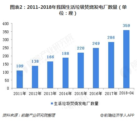 图表2：2011-2018年我国生活垃圾焚烧发电厂数量（单位：座）  