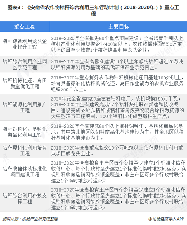 图表3：《安徽省农作物秸秆综合利用三年行动计划（2018-2020年）》重点工程  