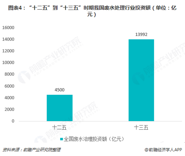 图表4：“十二五”到“十三五”时期我国废水处理行业投资额（单位：亿元）  