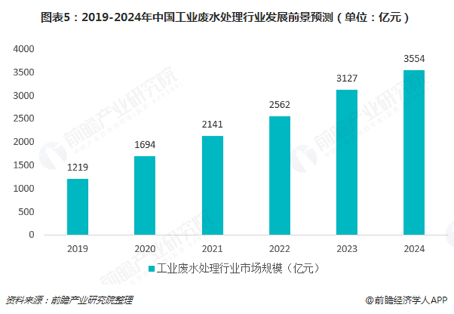 图表5：2019-2024年中国工业废水处理行业发展前景预测（单位：亿元）  