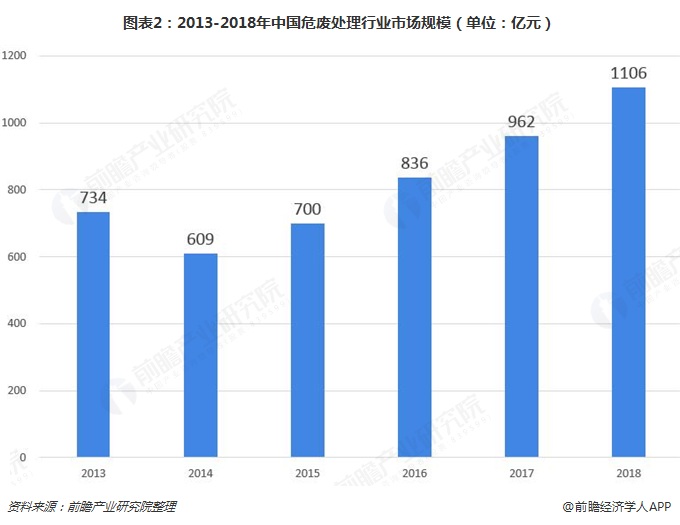 图表2：2013-2018年中国危废处理行业市场规模（单位：亿元）  