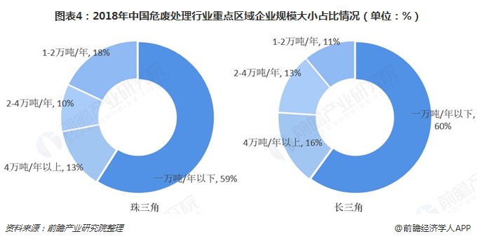 图表4：2018年中国危废处理行业重点区域企业规模大小占比情况（单位：%）  