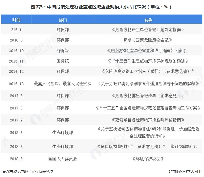 图表3：中国危废处理行业重点区域企业规模大小占比情况（单位：%）  
