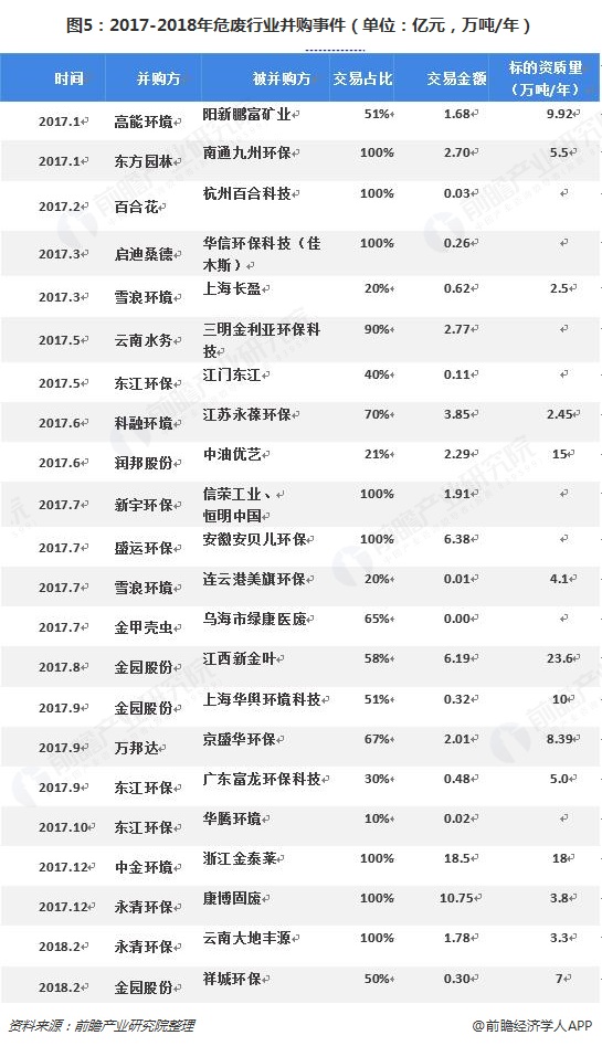 图5：2017-2018年危废行业并购事件（单位：亿元，万吨/年）  