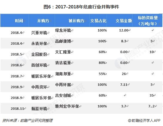 图6：2017-2018年危废行业并购事件  
