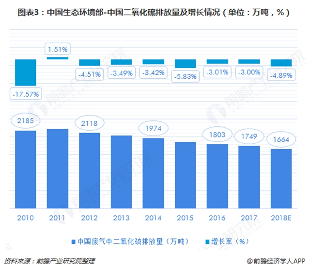 图表3：中国生态环境部-中国二氧化硫排放量及增长情况（单位：万吨，%）  