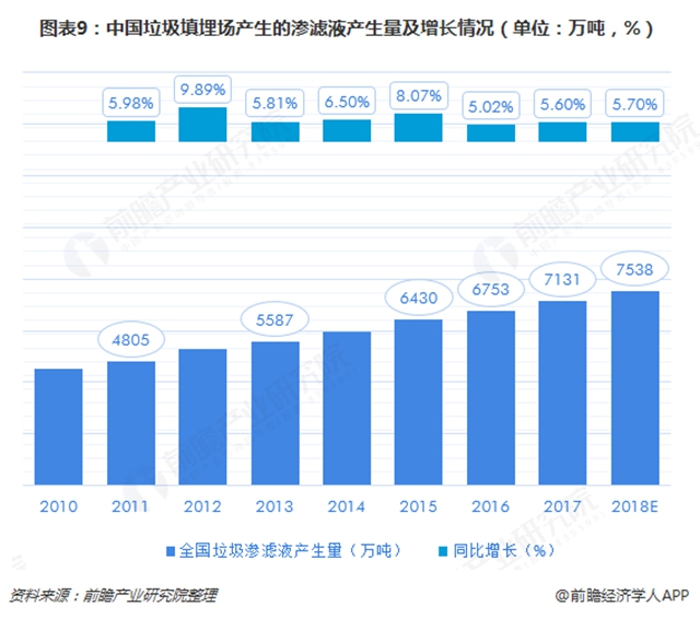 图表9：中国垃圾填埋场产生的渗滤液产生量及增长情况（单位：万吨，%）  