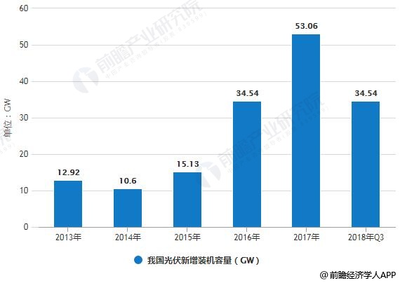 2013-2018年我国光伏装机容量统计情况
