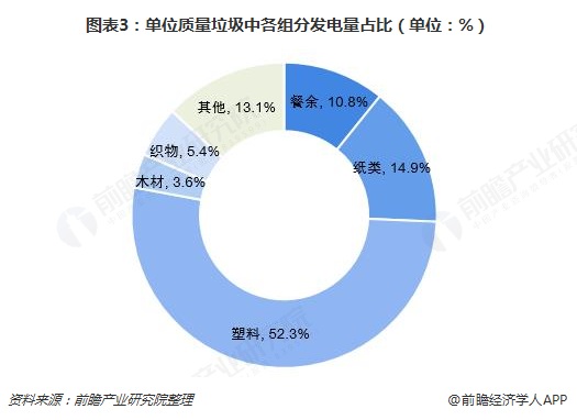 图表3：单位质量垃圾中各组分发电量占比（单位：%）  