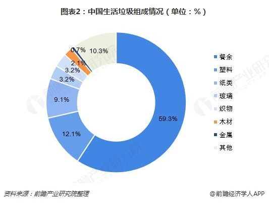 图表2：中国生活垃圾组成情况（单位：%）  