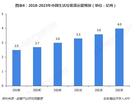 图表6：2018-2023年中国生活垃圾清运量预测（单位：亿吨）  
