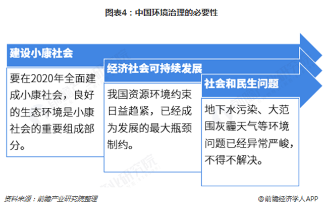 图表4：中国环境治理的必要性  