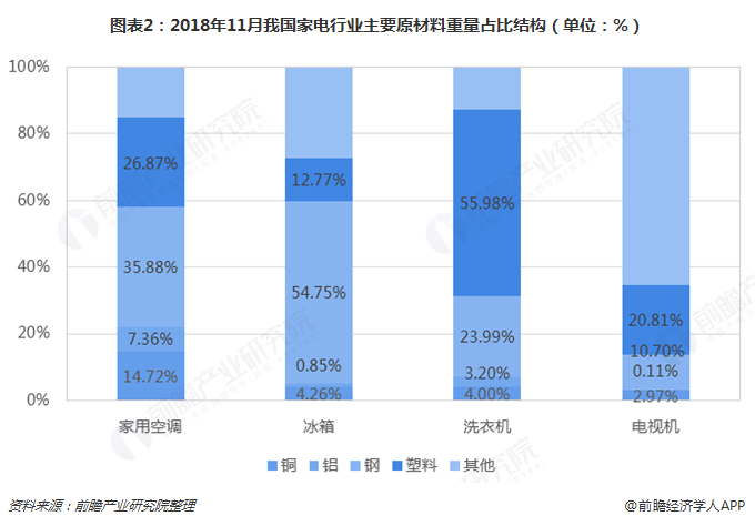 图表2：2018年11月我国家电行业主要原材料重量占比结构（单位：%）  