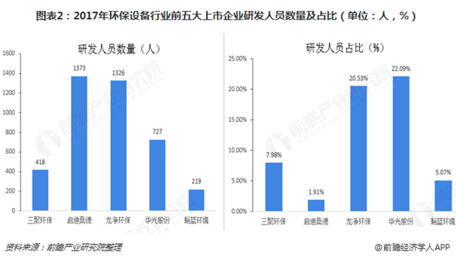 图表2：2017年环保设备行业前五大上市企业研发人员数量及占比（单位：人，%）