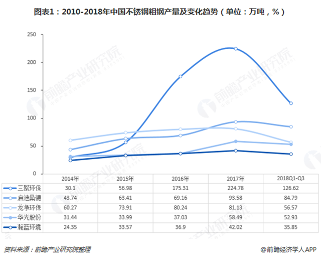 图表1：2010-2018年中国不锈钢粗钢产量及变化趋势（单位：万吨，%）  