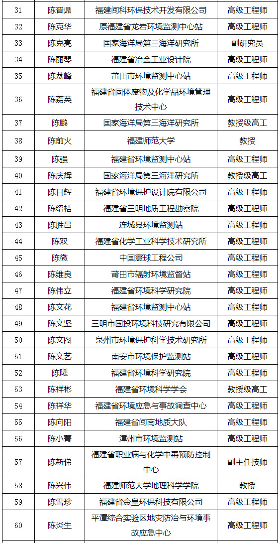 福建省发布环境影响评价专家库专家名单（附名单）